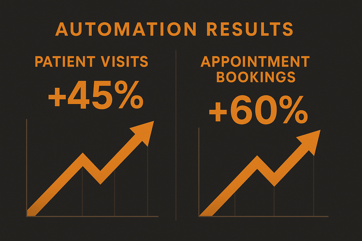 Automation for Dental Practices — results infographic (Design Delulu)