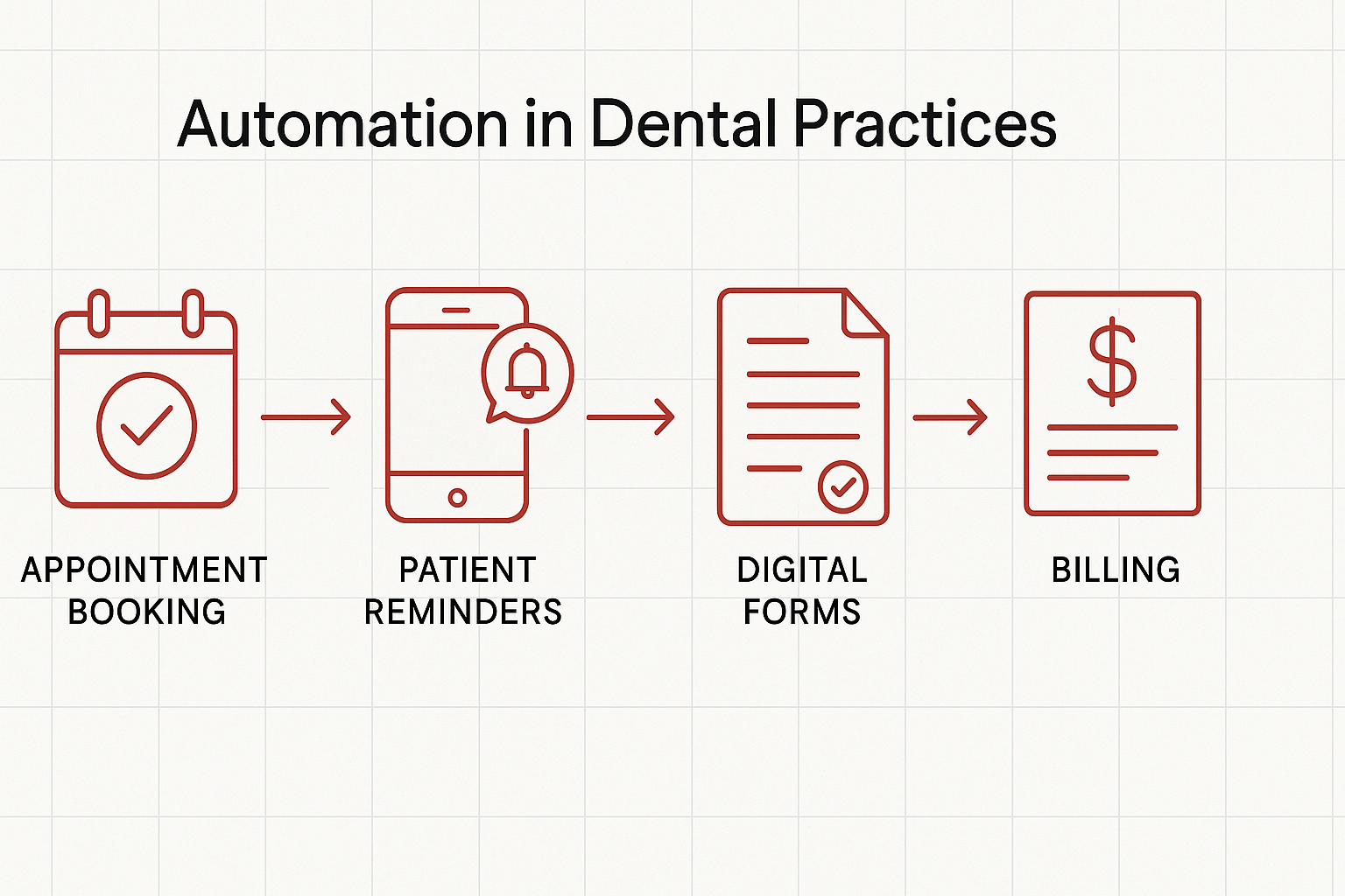 Automation for Dental Practices — workflow diagram (Design Delulu)