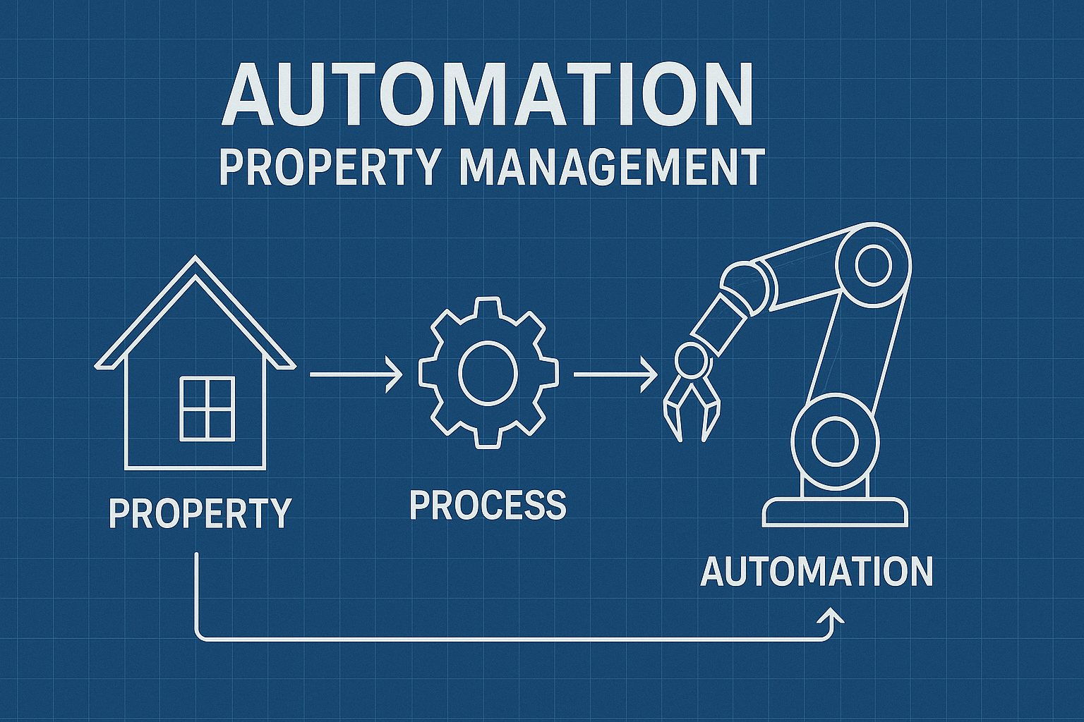 Automation for Property Management - workflow diagram (Design Delulu)