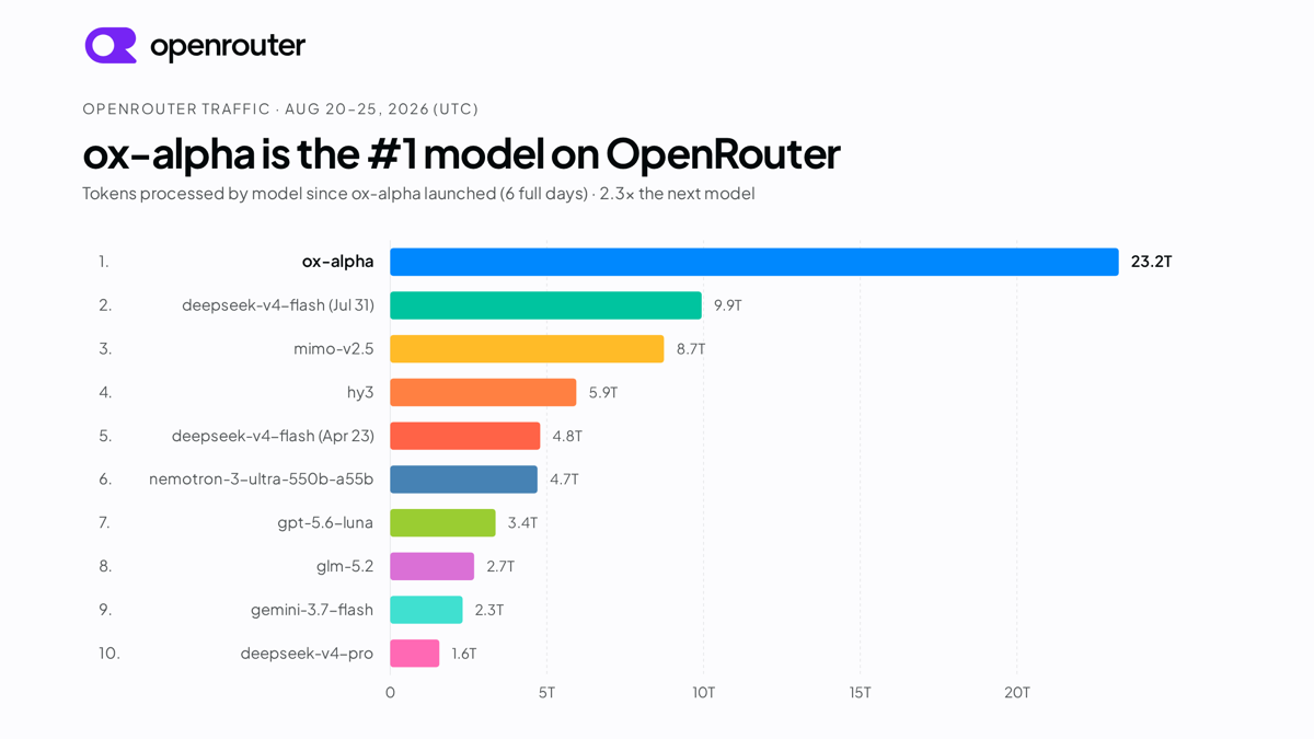 Official Z.ai chart showing ox-alpha ranked first on OpenRouter by tokens processed during the August 20 to 25, 2026 anonymous preview