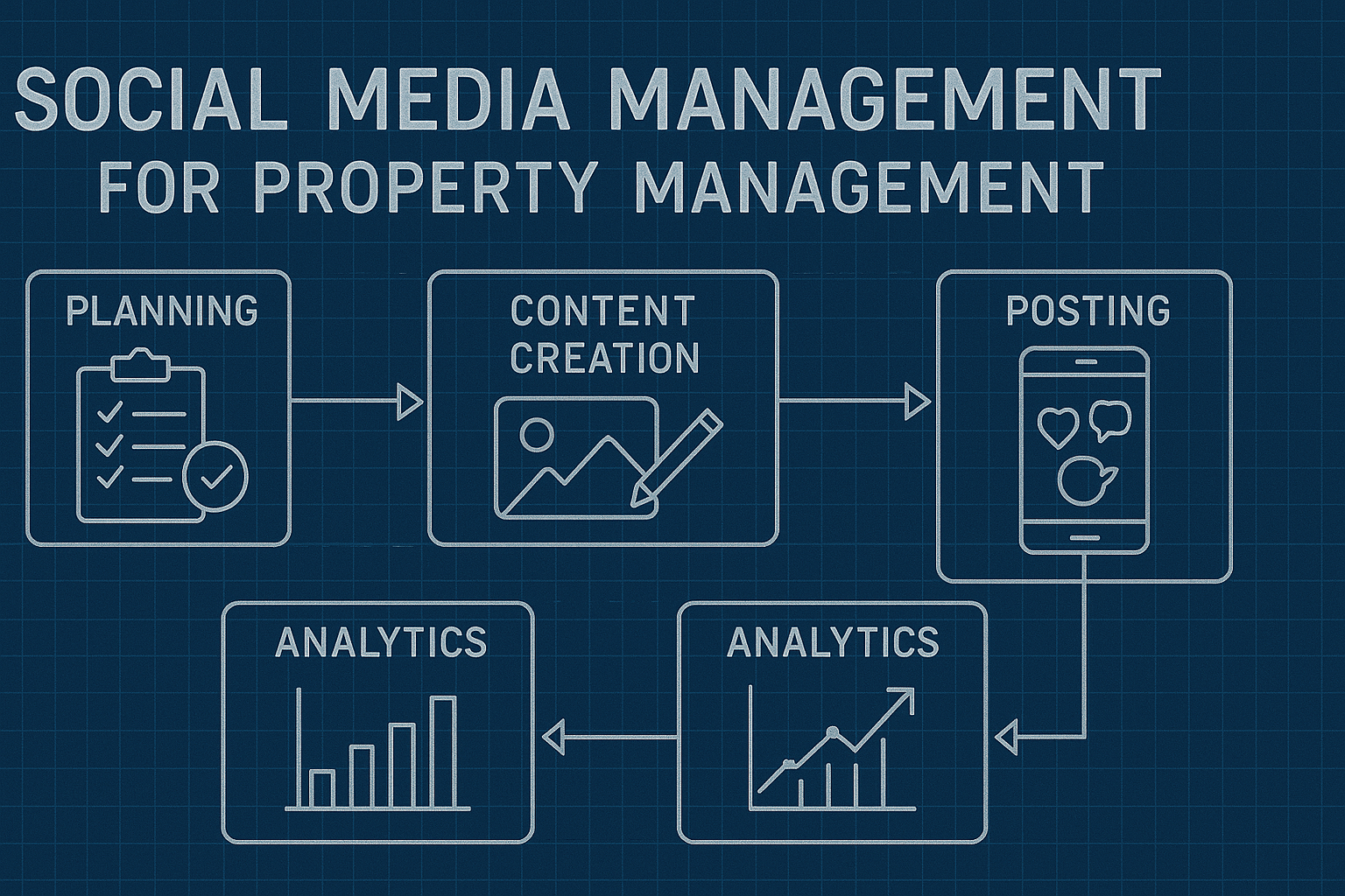 Social Media Management for Property Management - workflow diagram (Design Delulu)